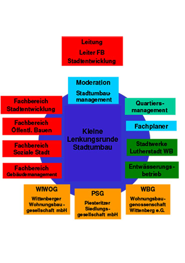 Lenkungsrunde Wittenberg