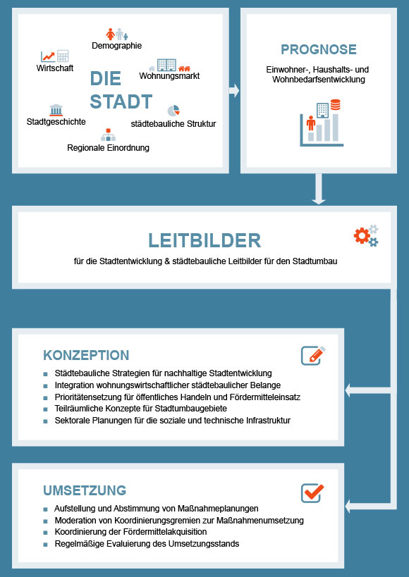 stadtentwicklungskonzepte Infografik