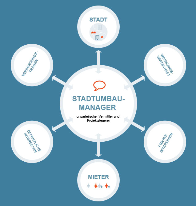 Stadtumbaumanagement Infografik