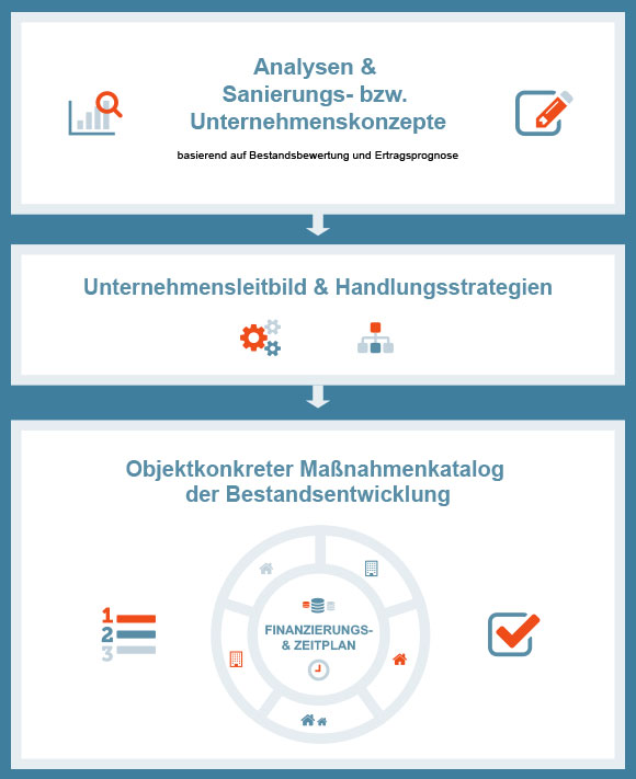 Infografik Wohnungswirtschaftliche Beratung